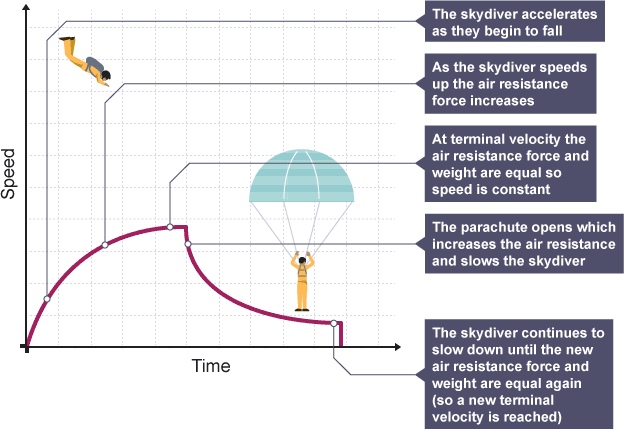 Diagram of how parachutes work